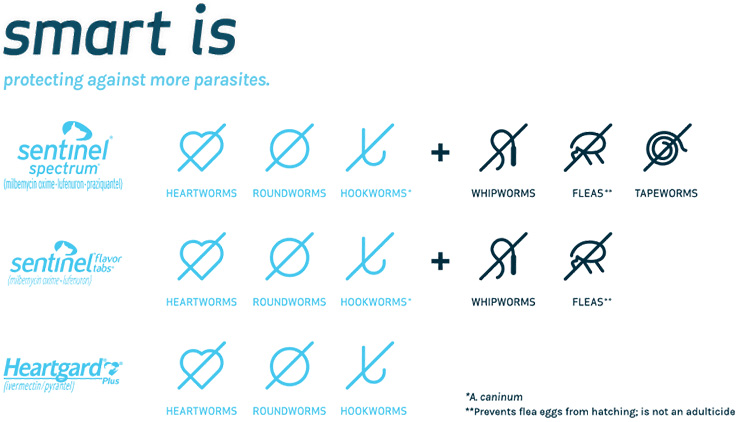 Comparison chart of paracites affected by the Sentinel product line.